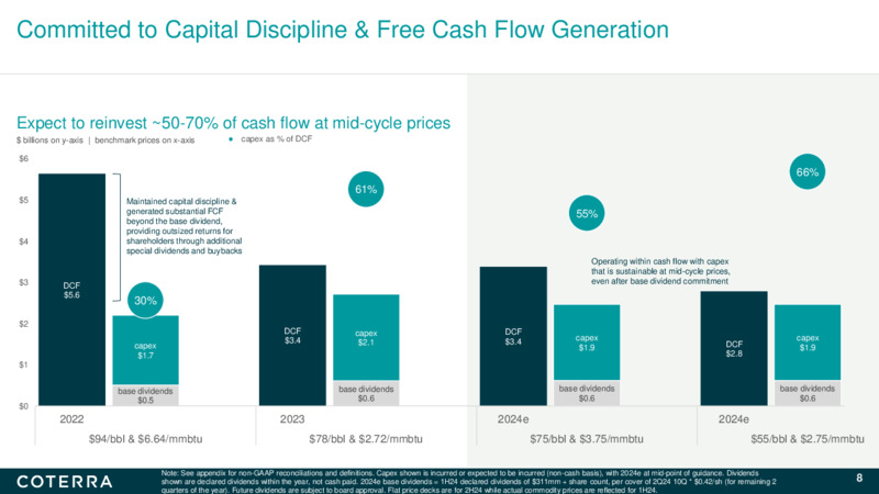2Q 2024 Earnings Presentation – Coterra Energy – slide 7