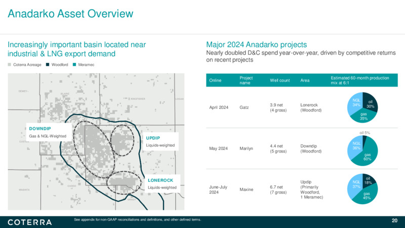 2Q 2024 Earnings Presentation – Coterra Energy – slide 19