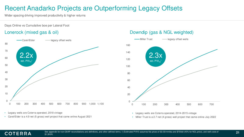 2Q 2024 Earnings Presentation – Coterra Energy – slide 20