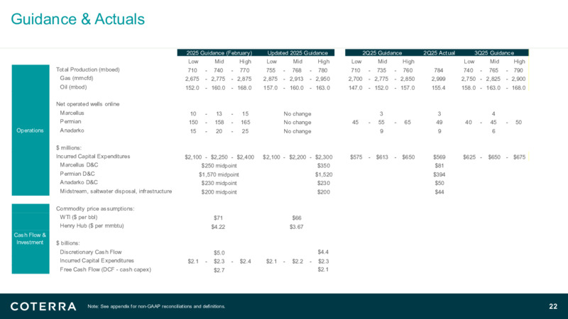 2Q25 Earnings Presentation – Coterra Energy – slide 21