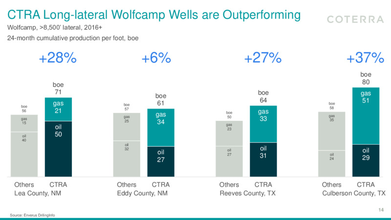 2Q 2023 Earnings Presentation – Coterra Energy – slide 13