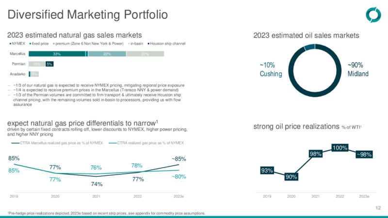 Q3 2023 Earnings Presentation – Coterra Energy – slide 11