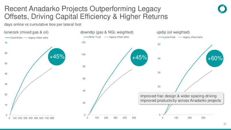 Q3 2023 Earnings Presentation – Coterra Energy – slide 20