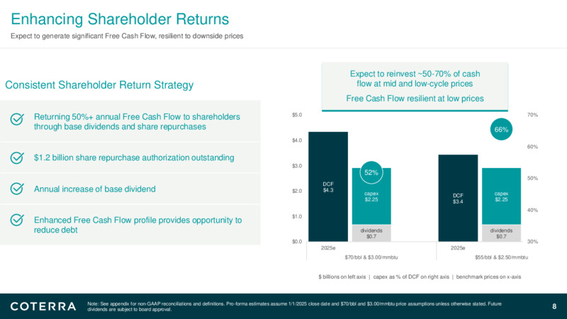 Announcing Accretive Permian Basin Acquisitions – Coterra Energy – slide 7