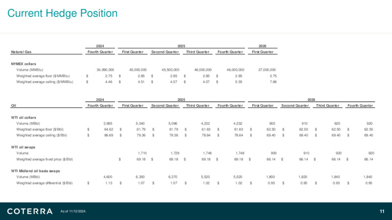 Announcing Accretive Permian Basin Acquisitions – Coterra Energy – slide 10
