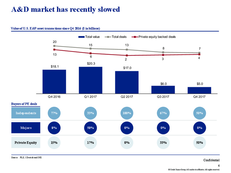 IPAA Private Capital Conference – Credit Suisse – slide 5