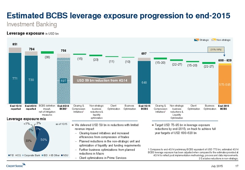 JULY 2015 INVESTOR PRESENTATION – Credit Suisse – slide 16