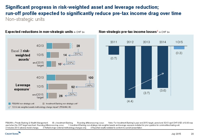 JULY 2015 INVESTOR PRESENTATION – Credit Suisse – slide 19