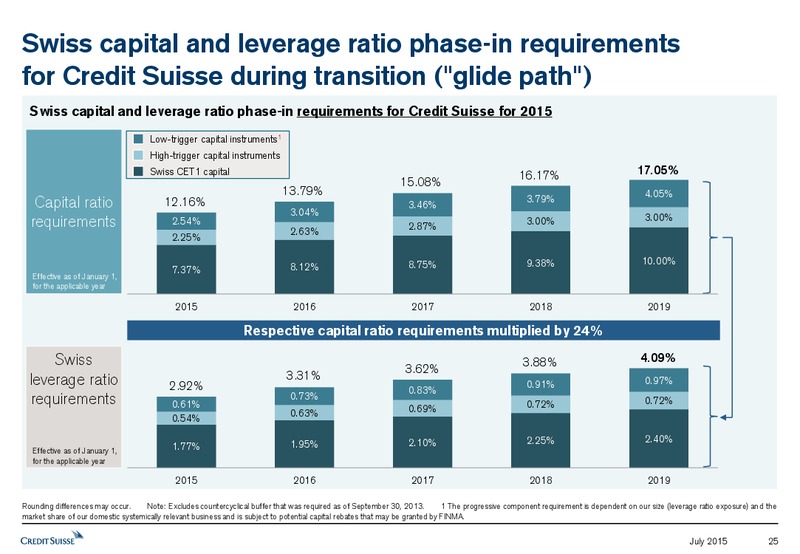 JULY 2015 INVESTOR PRESENTATION – Credit Suisse – slide 24