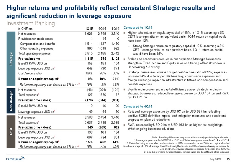 JULY 2015 INVESTOR PRESENTATION – Credit Suisse – slide 44
