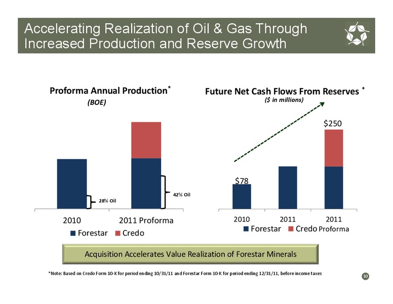 Forestar Acquisition of Credo Petroleum – Credo Petroleum Corp. – slide 9