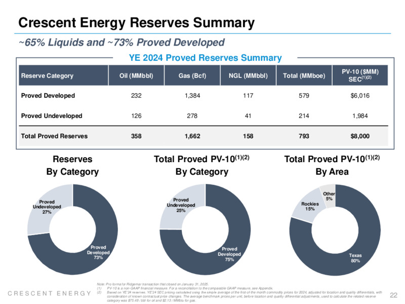 Q4 2024 and FY 2024 Earnings Presentation – Crescent Energy Company – slide 21