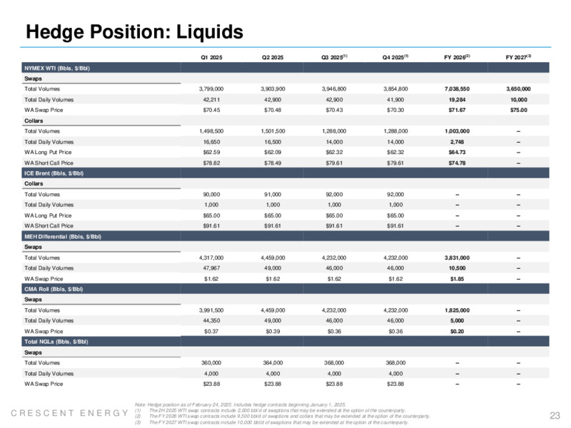 Q4 2024 and FY 2024 Earnings Presentation – Crescent Energy Company – slide 22