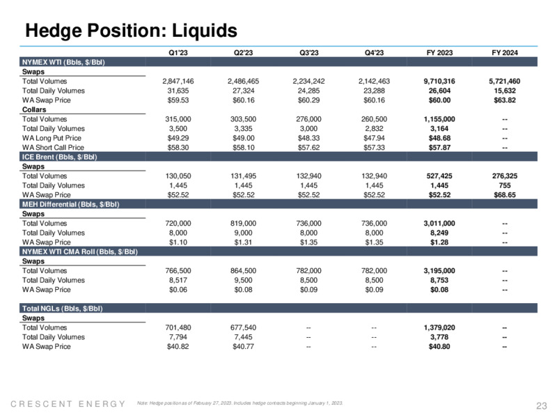 4Q 2022 Earnings Presentation – Crescent Energy Company – slide 22
