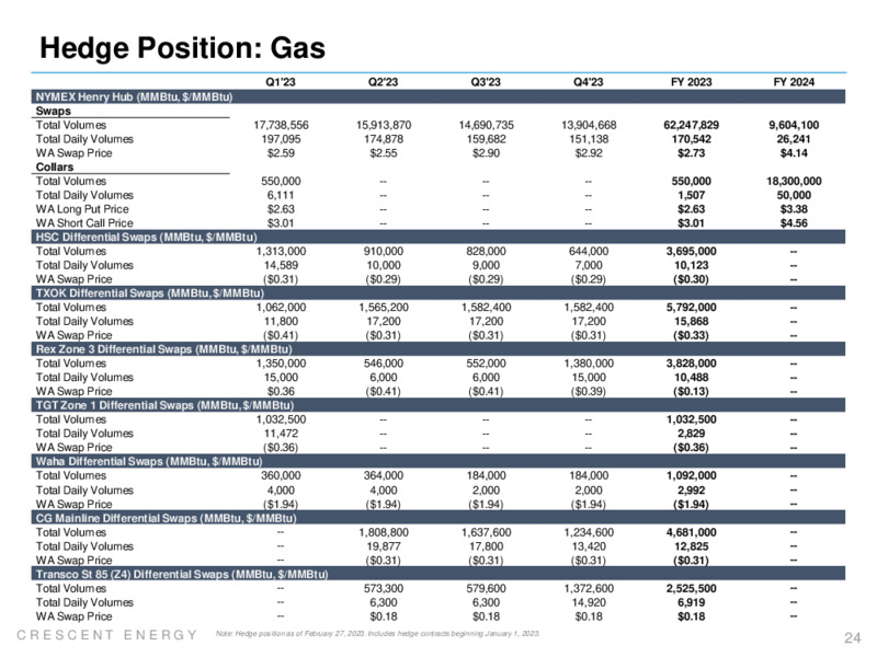 4Q 2022 Earnings Presentation – Crescent Energy Company – slide 23