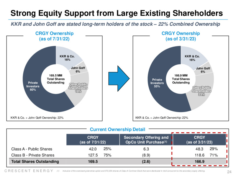 1Q 2023 Earnings Presentation – Crescent Energy Company – slide 23