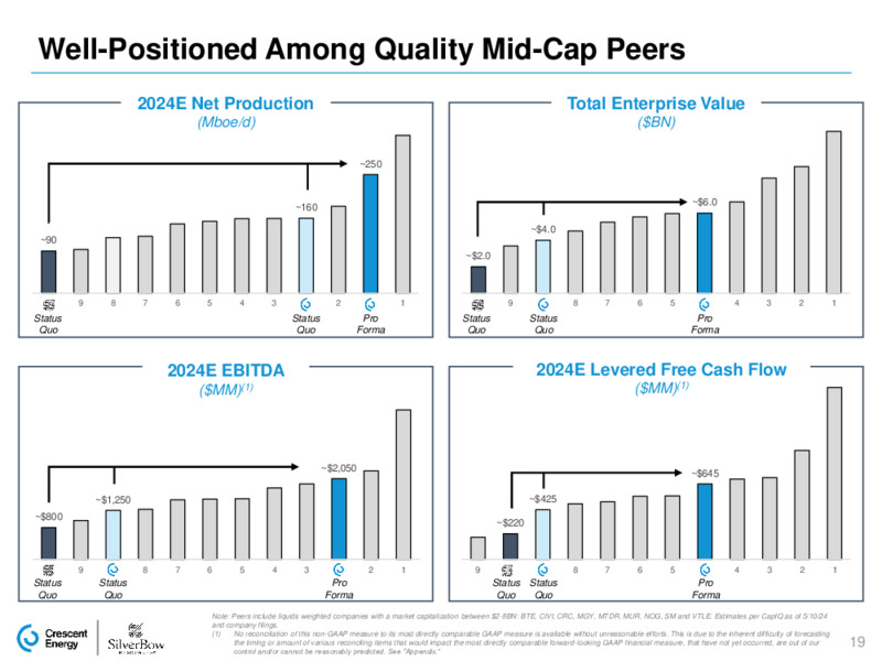 Silverbow Acquisition – Crescent Energy Company – slide 18