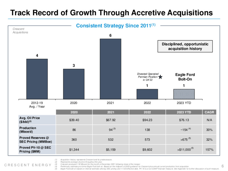 May 2023  Accretive Eagle Ford Bolt On – Crescent Energy Company – slide 5