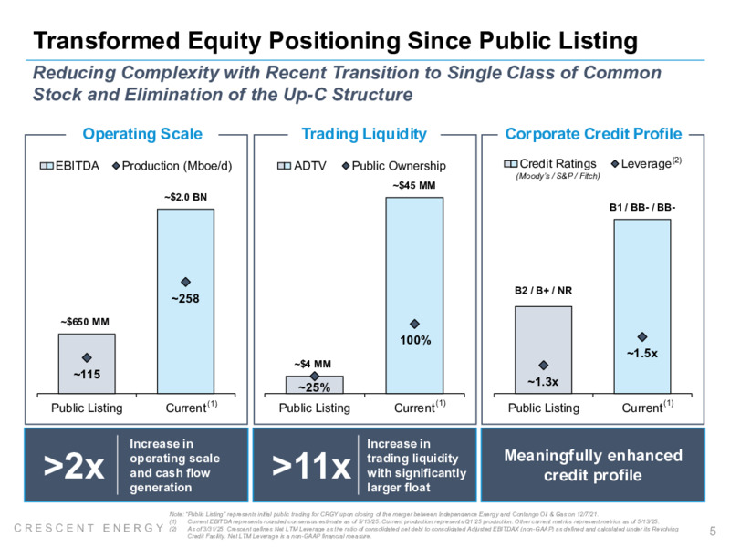 Q1 2025 Earnings Presentation – Crescent Energy Company – slide 4