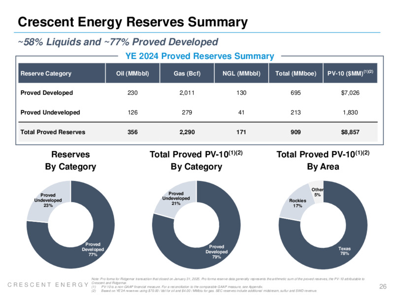 June 2025 Investor Presentation – Crescent Energy Company – slide 25
