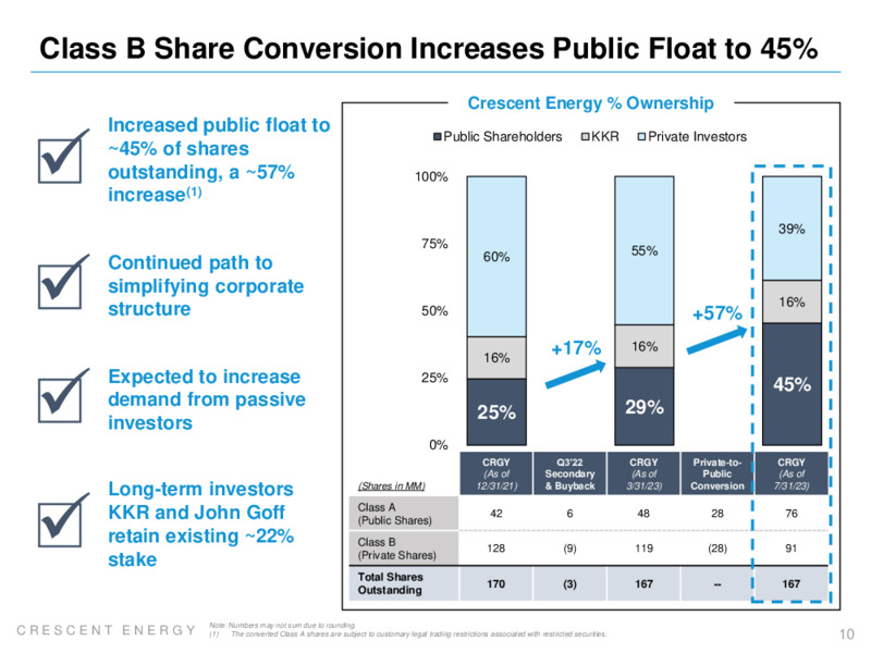 2Q 2023 Earnings Presentation – Crescent Energy Company – slide 9