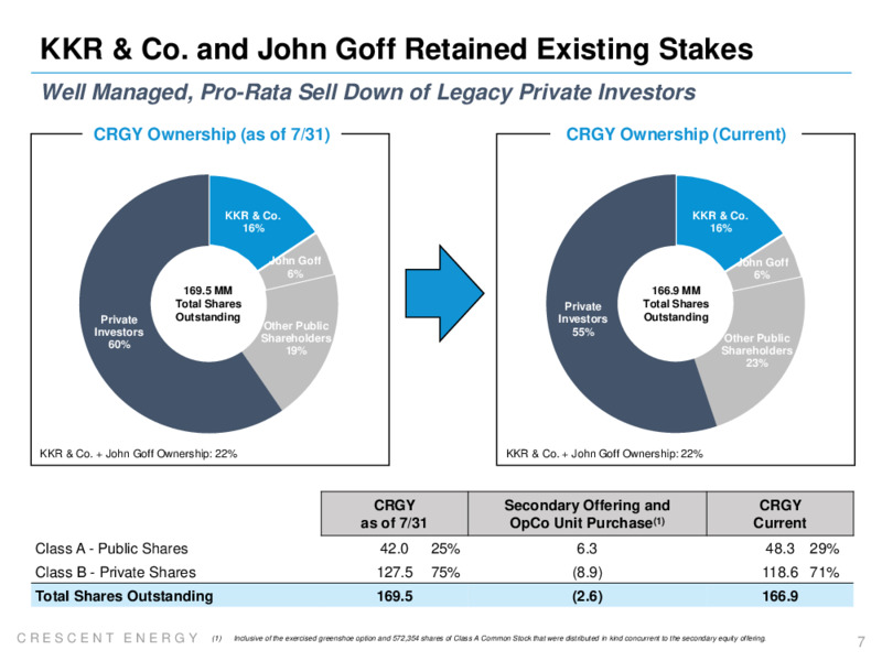 3Q 2022 Earnings Presentation – Crescent Energy Company – slide 6