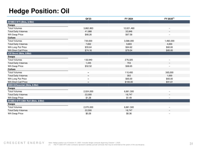 Q3 2023 Earnings Presentation – Crescent Energy Company – slide 30