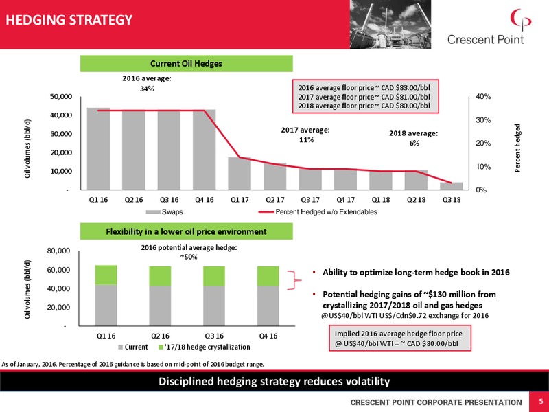 February 2016 Corporate Presentation – Crescent Point Energy Corp. – slide 4