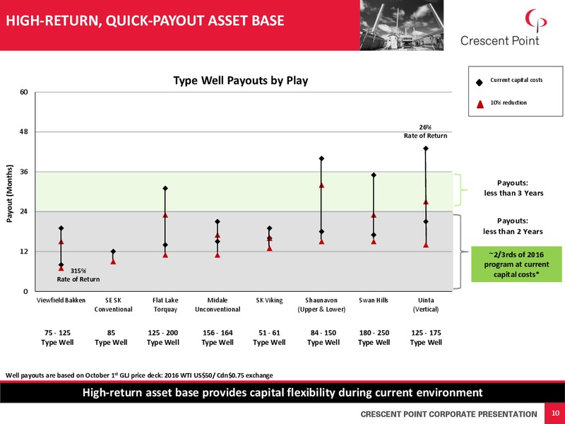 February 2016 Corporate Presentation – Crescent Point Energy Corp. – slide 9