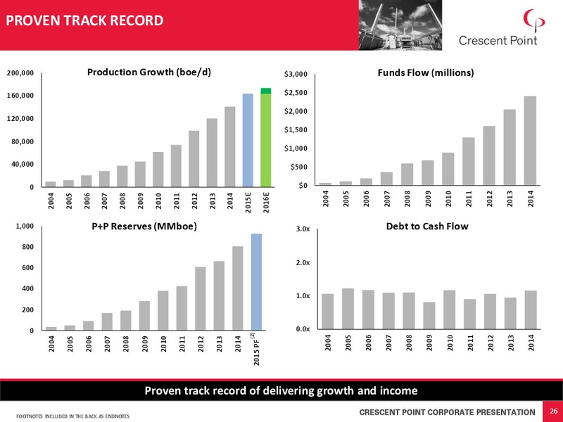 February 2016 Corporate Presentation – Crescent Point Energy Corp. – slide 25