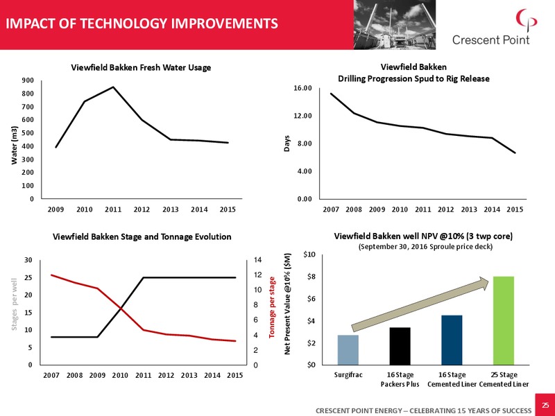 January 2017 Corporate Presentation – Crescent Point Energy Corp. – slide 24