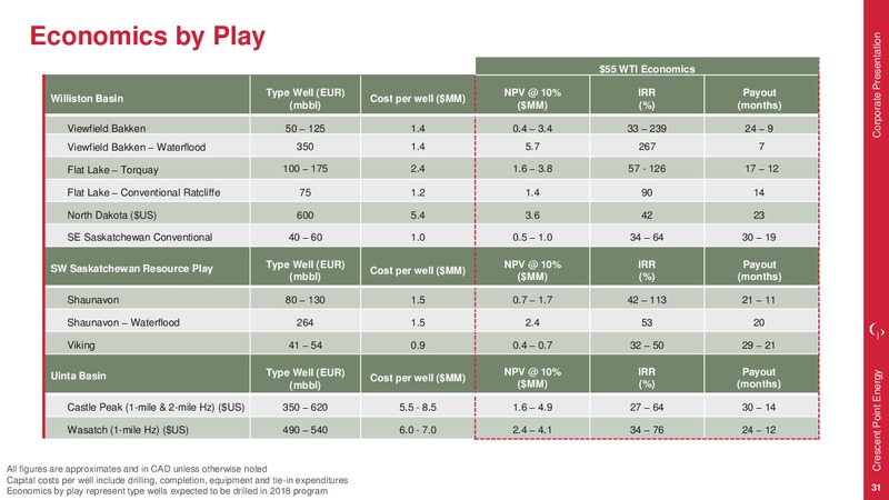 January 2018 Corporate Presentation – Crescent Point Energy Corp. – slide 30
