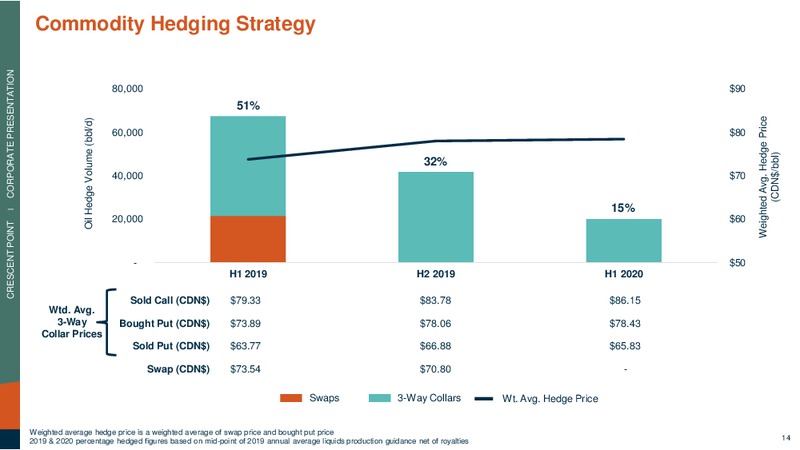 March 2019 Corporate Presentation – Crescent Point Energy Corp. – slide 14