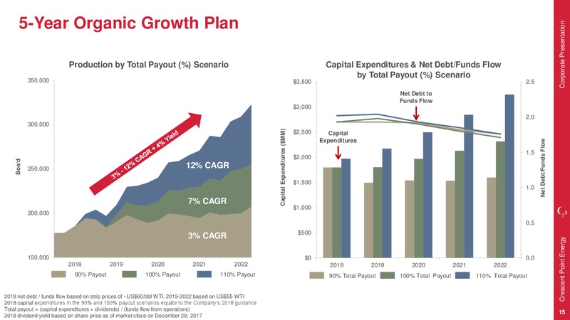 March 2018 Corporate Presentation – Crescent Point Energy Corp. – slide 15