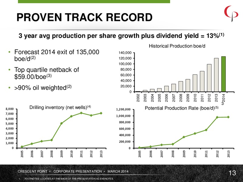 March 2014 Corporate Presentation – Crescent Point Energy Corp. – slide 12