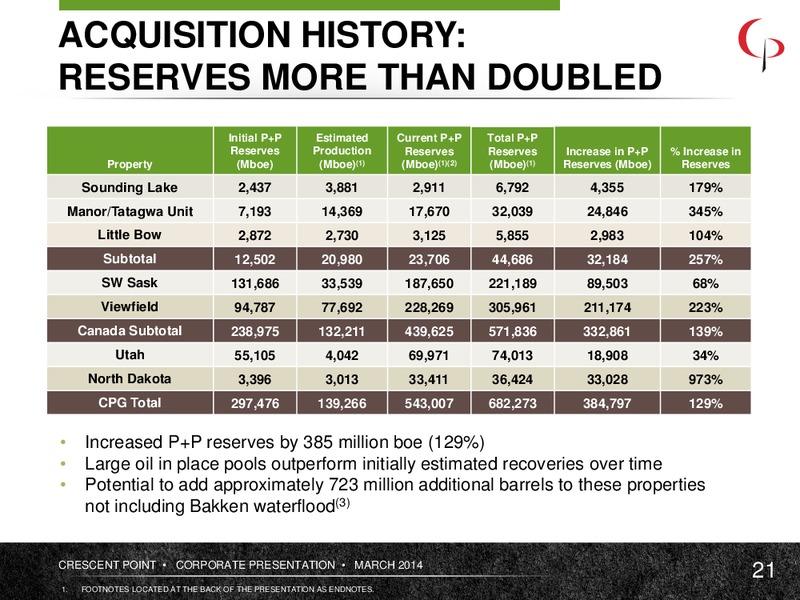 March 2014 Corporate Presentation – Crescent Point Energy Corp. – slide 20