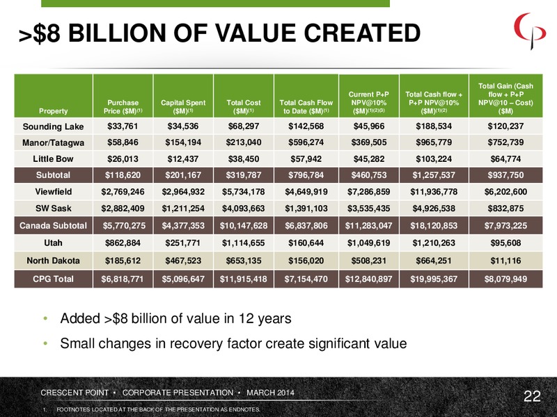 March 2014 Corporate Presentation – Crescent Point Energy Corp. – slide 21