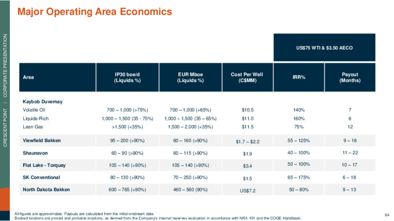 March 2023 Investor Presentation – Crescent Point Energy Corp. – slide 64