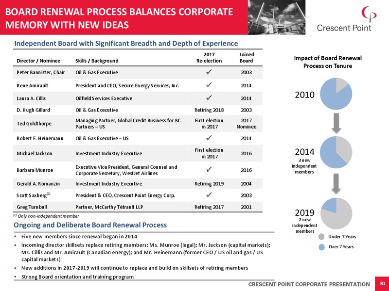April 2017 Corporate Presentation – Crescent Point Energy Corp. – slide 29