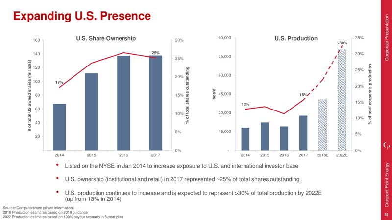 April 2018 Corporate Presentation – Crescent Point Energy Corp. – slide 40