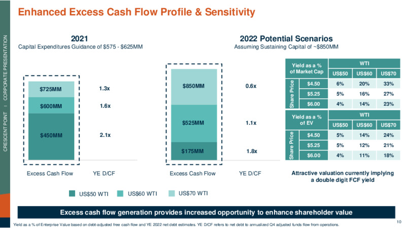 May 2021 Corporate Presentation – Crescent Point Energy Corp. – slide 10