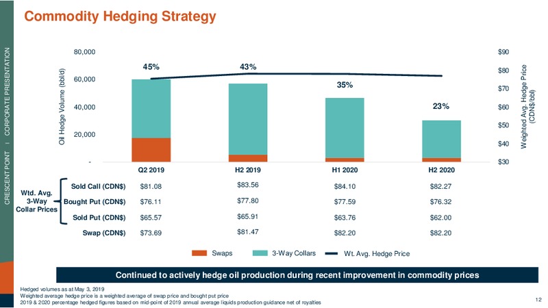 May 2019 Corporate Presentation – Crescent Point Energy Corp. – slide 12