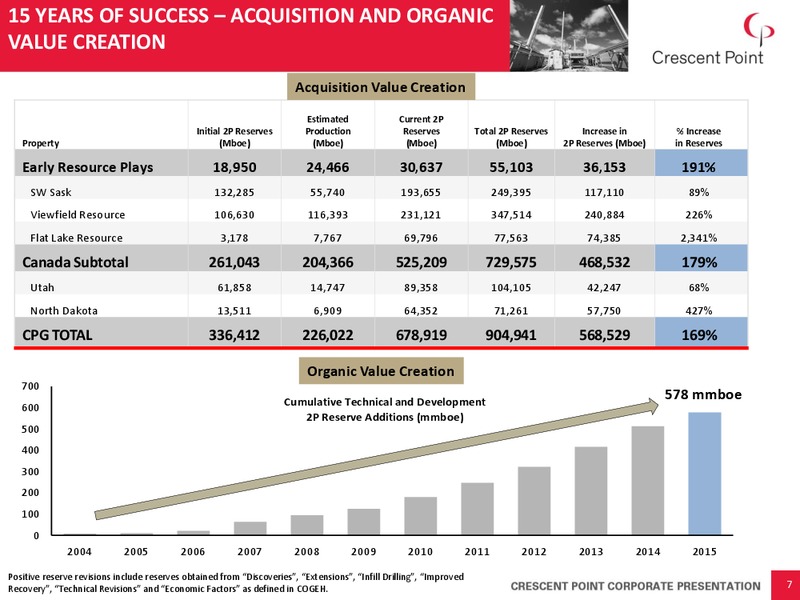 Annual General Meeting May 2016 – Crescent Point Energy Corp. – slide 7