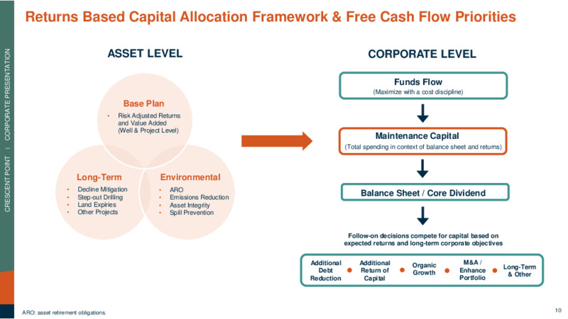 June 2021 Corporate Presentation – Crescent Point Energy Corp. – slide 10