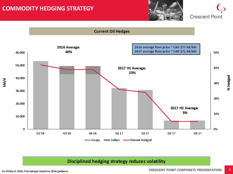 June 2016 Corporate Presentation – Crescent Point Energy Corp. – slide 5