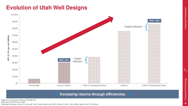 July 2017 Corporate Presentation – Crescent Point Energy Corp. – slide 9