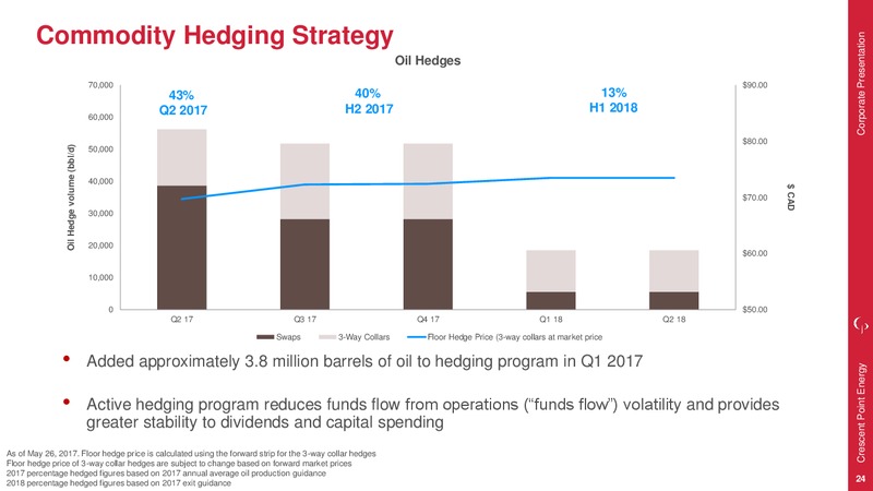 July 2017 Corporate Presentation – Crescent Point Energy Corp. – slide 22