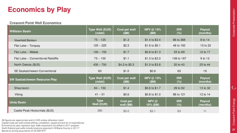 July 2017 Corporate Presentation – Crescent Point Energy Corp. – slide 25