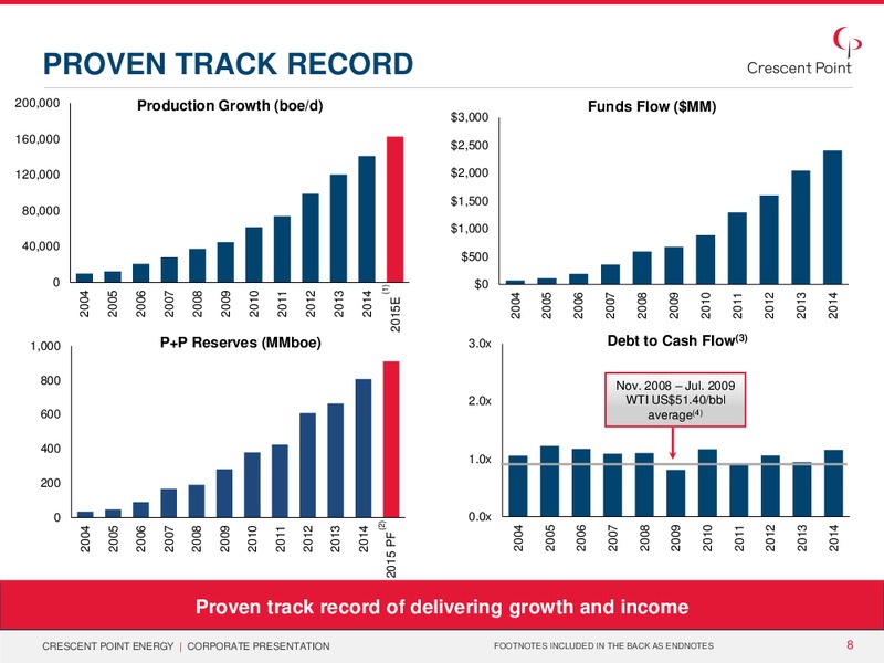 June 2015 Corporate Presentation – Crescent Point Energy Corp. – slide 7