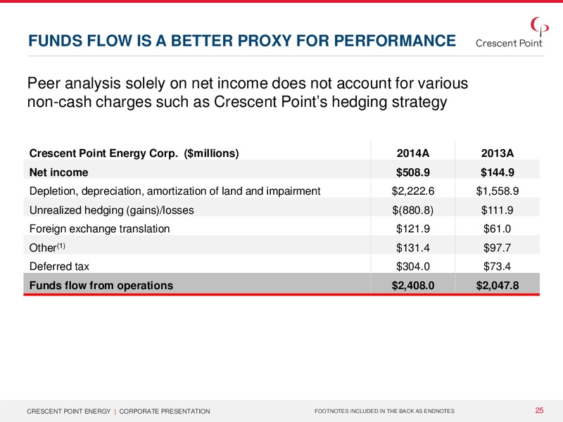 June 2015 Corporate Presentation – Crescent Point Energy Corp. – slide 24